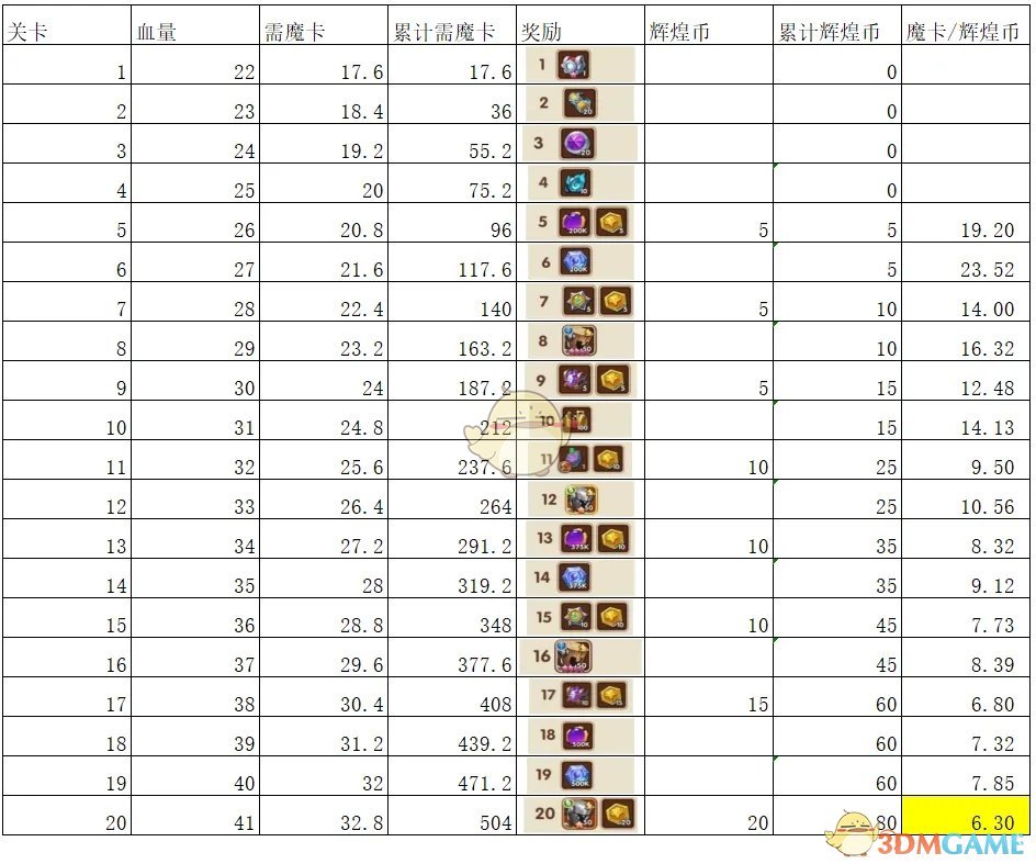 《放置奇兵》芙洛拉的野餐会氪金活动性价比分析