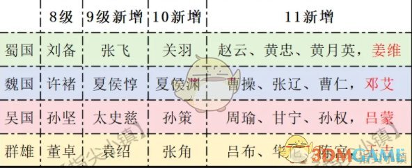 《指尖无双》问鼎赛季宴请将领推荐