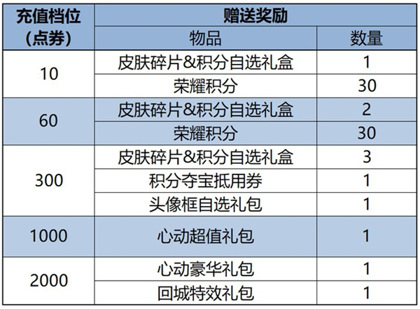 王者荣耀10月18日累充活动有什么奖励