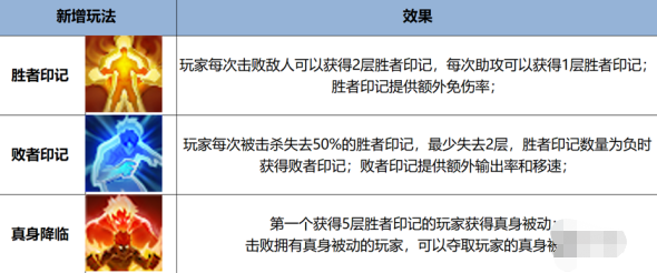 《王者荣耀》觉醒之战真身降临新增英雄有哪些