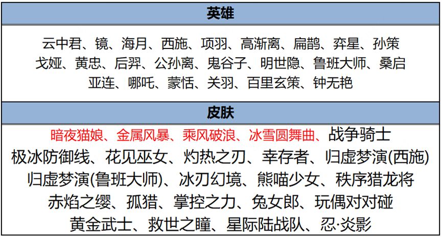 《王者荣耀》最新碎片商城更新一览