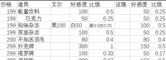 《月影别墅》礼物好感度攻略