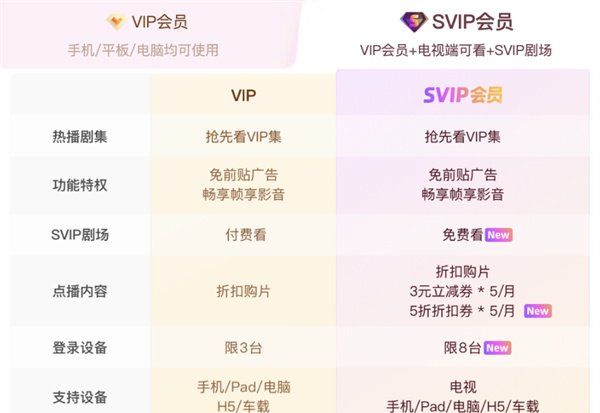 《优酷》会员vip和svip区别介绍