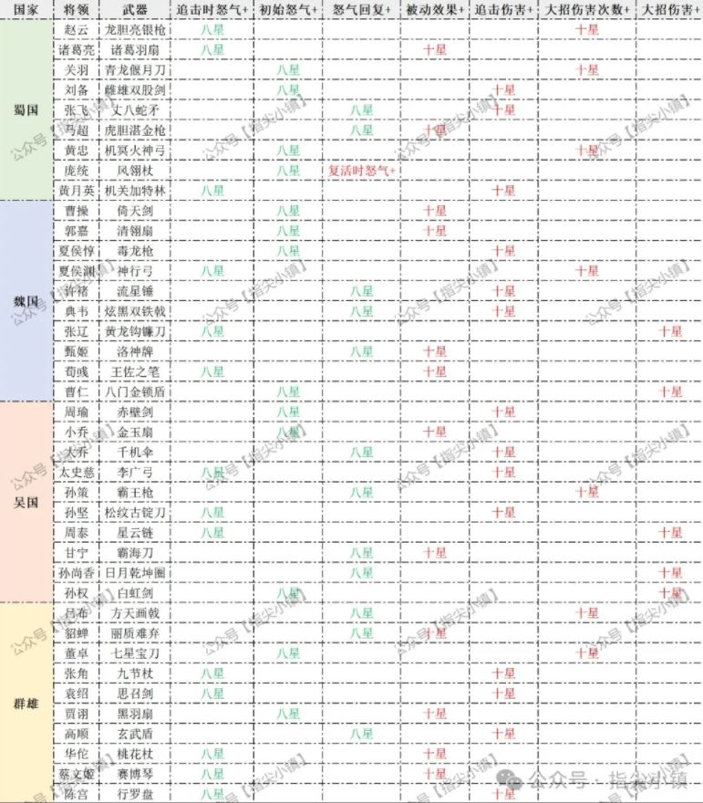 指尖无双名品武器升星收益分析