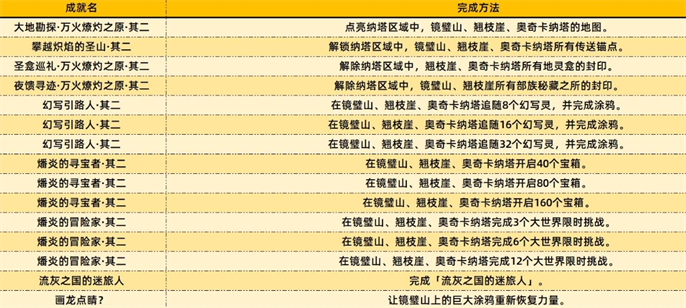 原神5.2新增成就完成方法图四