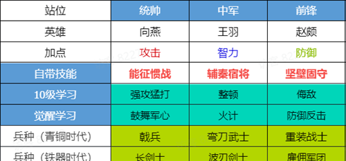 《世界启元》完成阵容转型攻略