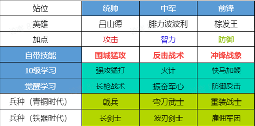 《世界启元》完成阵容转型攻略