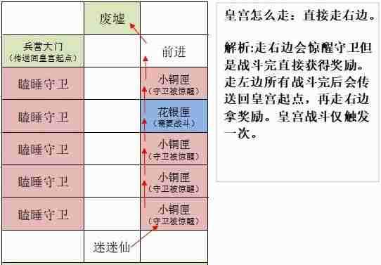 《如鸢》洛阳据点重建路线一览