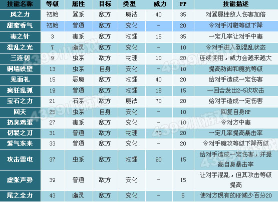 洛克王国黄蜂后性格推荐_黄蜂后什么性格好