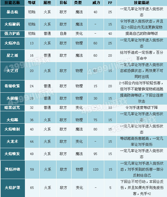 洛克王国火云战马技能搭配_火云战马技能怎么搭配