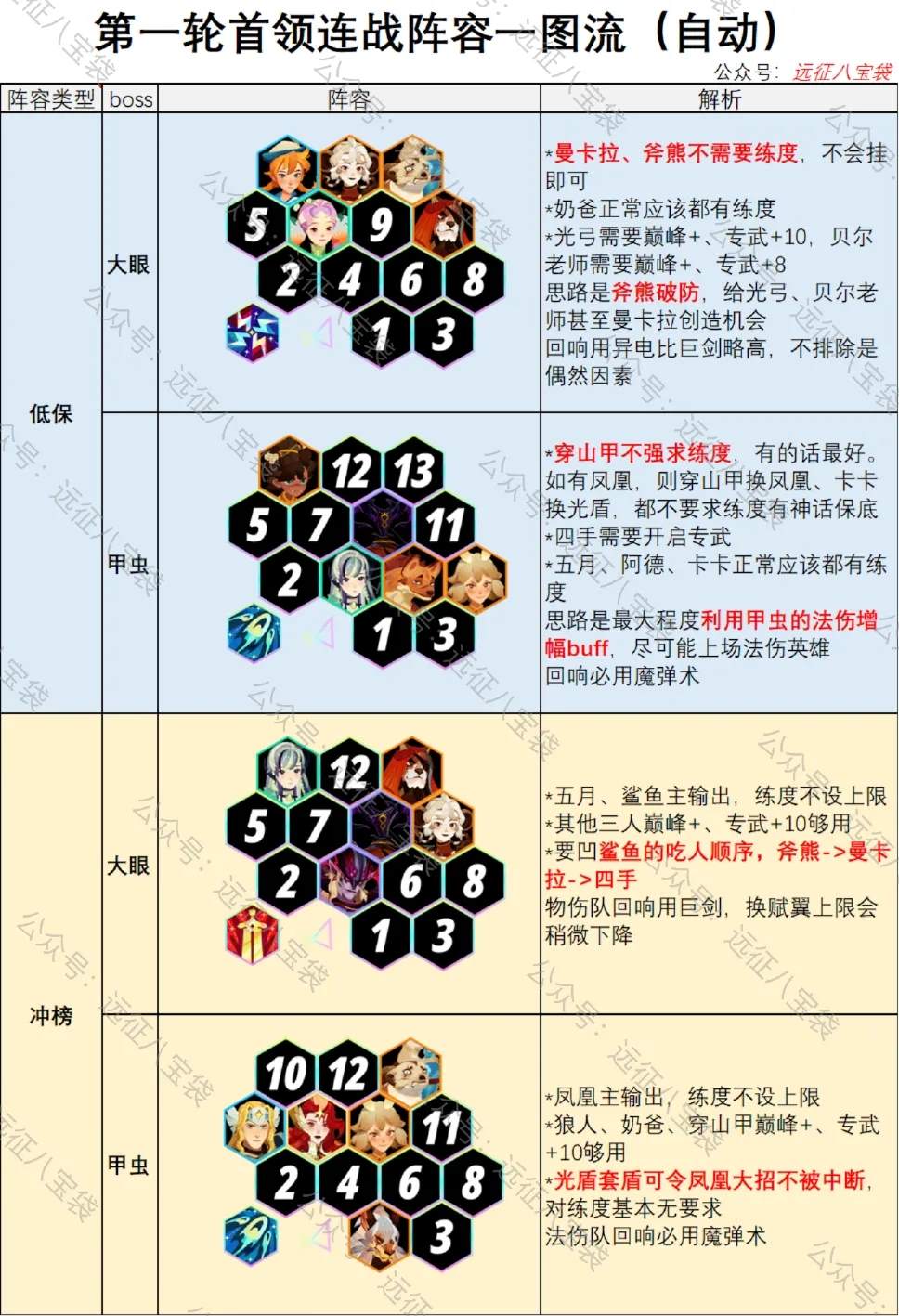 剑与远征启程首领连战攻略阵容推荐