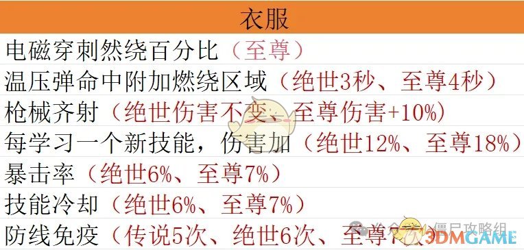 《向僵尸开炮》宝石毕业搭配方案推荐攻略