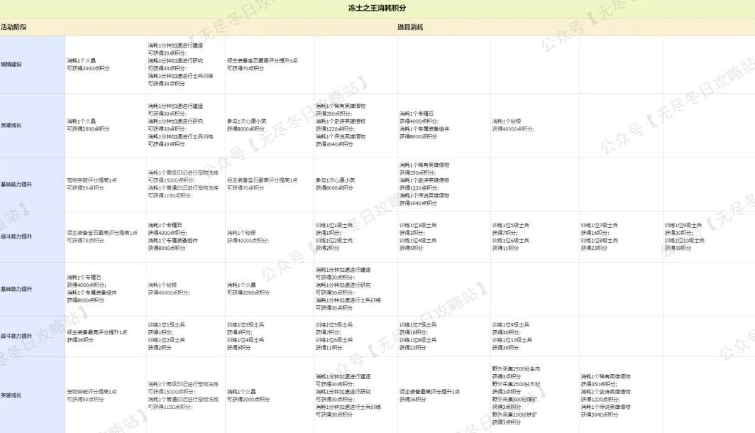 无尽冬日冻土之王任务积分攻略详解