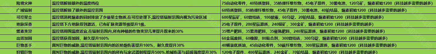 《七日世界》1.3温控塔升级材料介绍