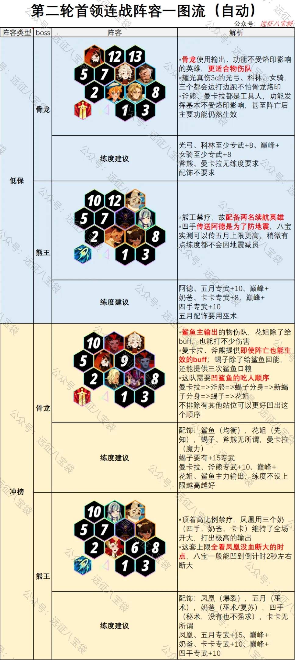 剑与远征启程第2期首领连战攻略阵容推荐