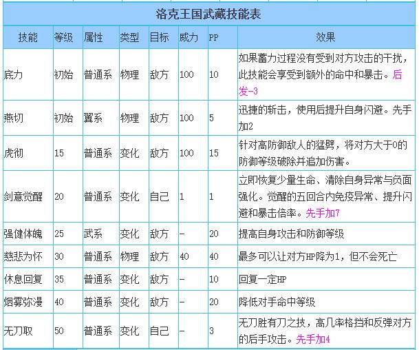 洛克王国武藏技能表_武藏技能是什么