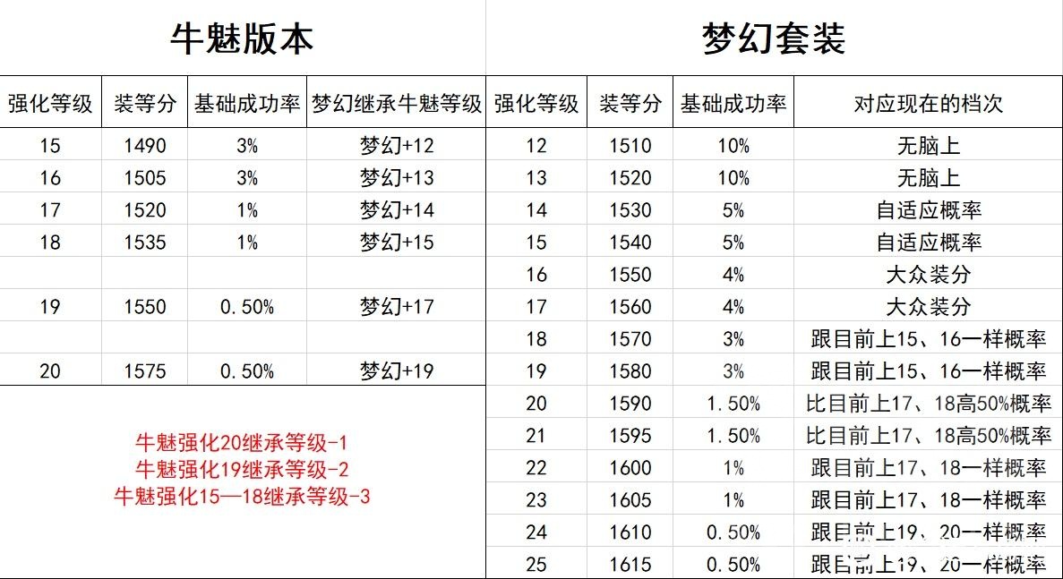 命运方舟梦幻装备继承规则是什么-梦幻装备继承规则介绍