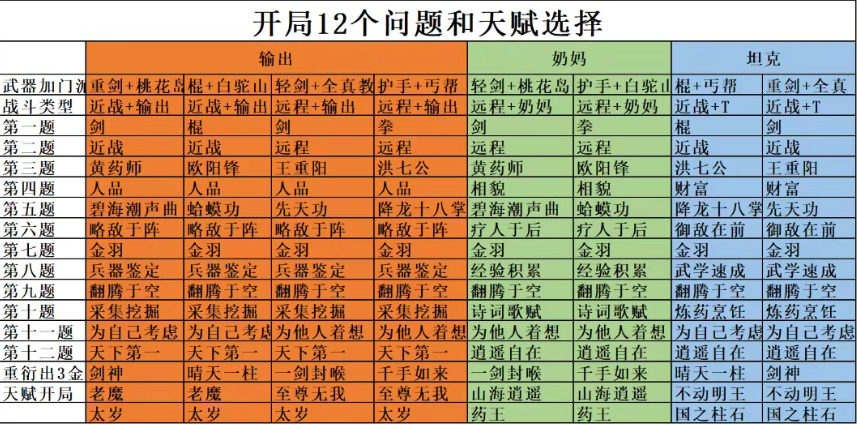 射雕手游开局问题答案以及天赋选择