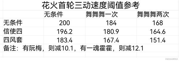 崩坏星穹铁道花火怎么配速图二