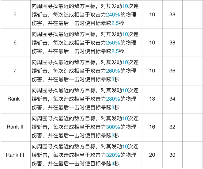 明日方舟陈技能专精材料及效果表一览