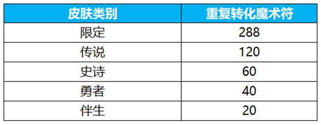 《王者荣耀》群星祈愿活动玩法介绍