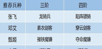 《卧龙吟2》邓艾最强阵容搭配推荐